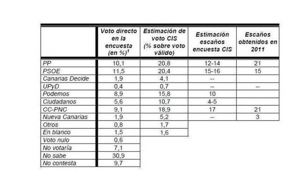 El CIS da 17 diputados a CC; 15-16 al PSOE; 12-14 al PP; 10 a Podemos y 4-5 a Ciudadanos