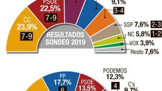 Coalición Canaria y PSOE pugnan en la capital tinerfeña