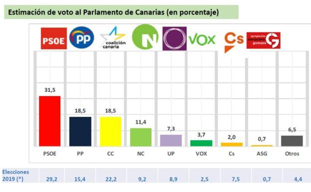Sociobarómetro: el Pacto de las Flores podría reeditarse al subir PSOE y NC